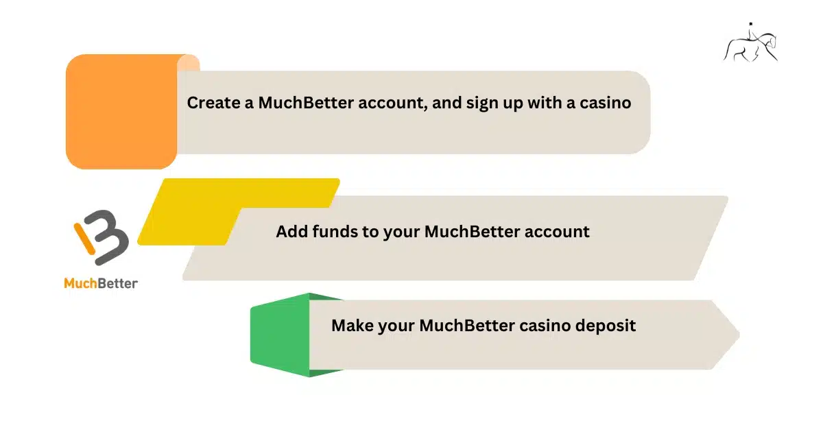 step by step graph of how to deposit at Muchbetter casinos
